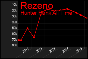 Total Graph of Rezeno