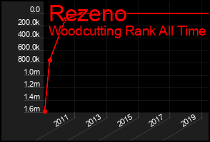 Total Graph of Rezeno