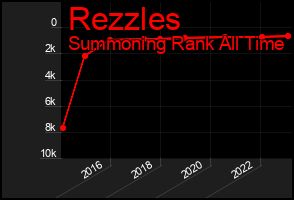 Total Graph of Rezzles