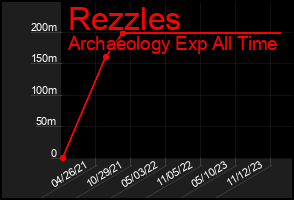 Total Graph of Rezzles