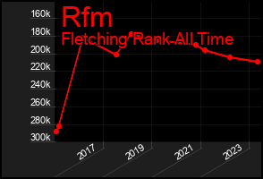 Total Graph of Rfm