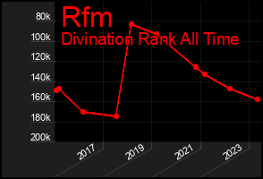 Total Graph of Rfm