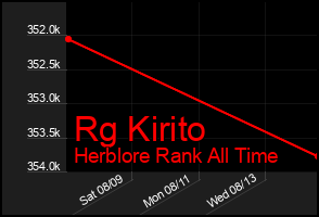 Total Graph of Rg Kirito