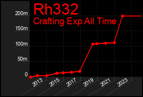 Total Graph of Rh332