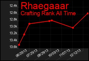 Total Graph of Rhaegaaar