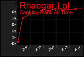 Total Graph of Rhaegar Lol