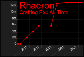 Total Graph of Rhaeron