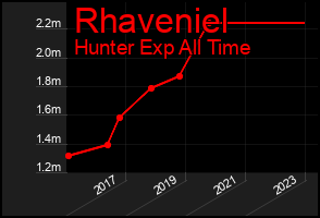 Total Graph of Rhaveniel