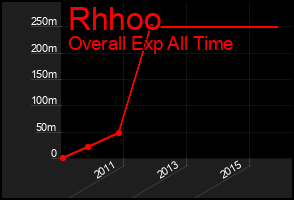 Total Graph of Rhhoo