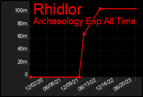 Total Graph of Rhidlor