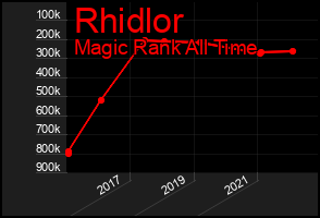 Total Graph of Rhidlor