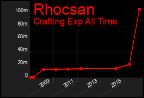 Total Graph of Rhocsan