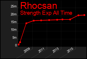 Total Graph of Rhocsan