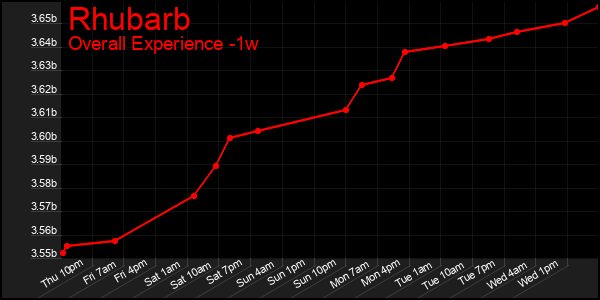 1 Week Graph of Rhubarb