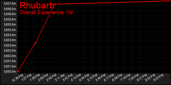 Last 24 Hours Graph of Rhubarb