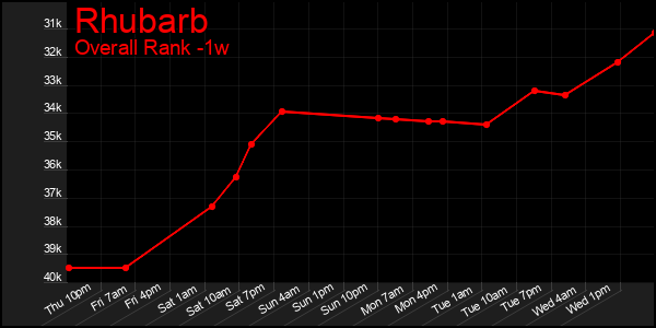 1 Week Graph of Rhubarb