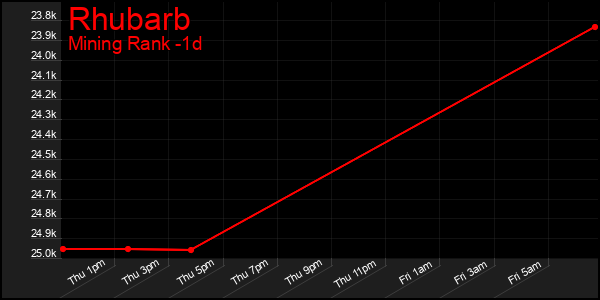 Last 24 Hours Graph of Rhubarb