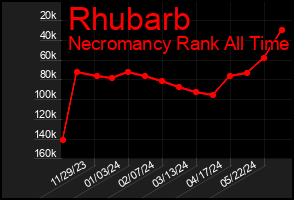 Total Graph of Rhubarb