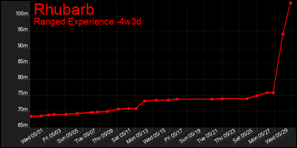 Last 31 Days Graph of Rhubarb