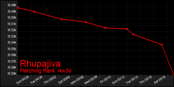 Last 31 Days Graph of Rhupajiva