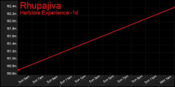Last 24 Hours Graph of Rhupajiva