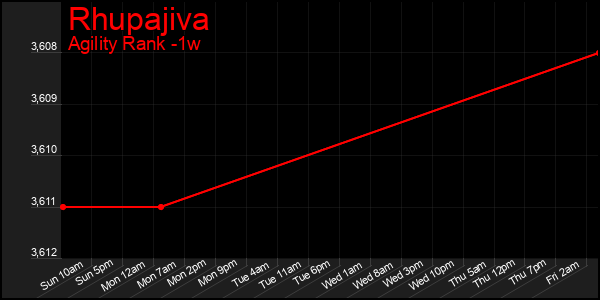 Last 7 Days Graph of Rhupajiva