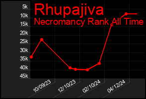 Total Graph of Rhupajiva