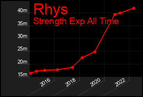 Total Graph of Rhys