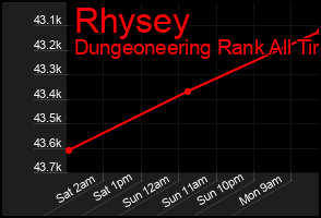 Total Graph of Rhysey