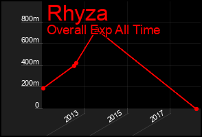 Total Graph of Rhyza