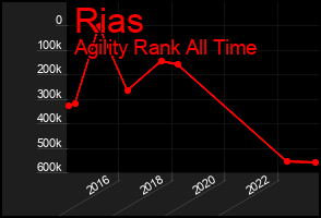 Total Graph of Rias