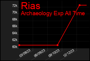 Total Graph of Rias