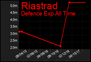Total Graph of Riastrad