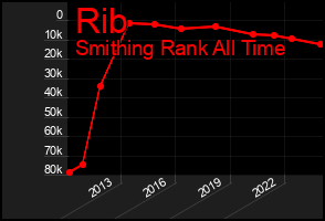 Total Graph of Rib