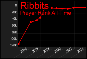 Total Graph of Ribbits