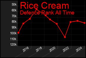 Total Graph of Rice Cream