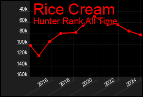 Total Graph of Rice Cream