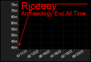 Total Graph of Riceeey