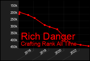 Total Graph of Rich Danger