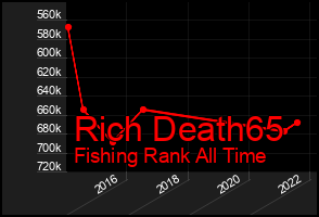 Total Graph of Rich Death65
