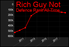 Total Graph of Rich Guy Not