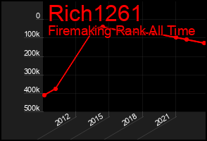 Total Graph of Rich1261
