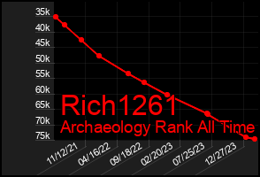 Total Graph of Rich1261