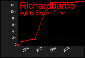 Total Graph of Richardbarb5