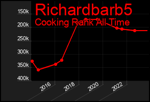 Total Graph of Richardbarb5