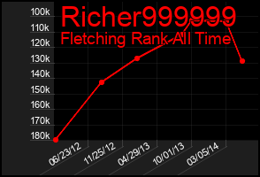 Total Graph of Richer999999