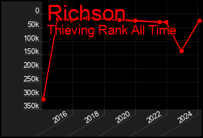 Total Graph of Richson