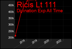 Total Graph of Ricis Lt 111