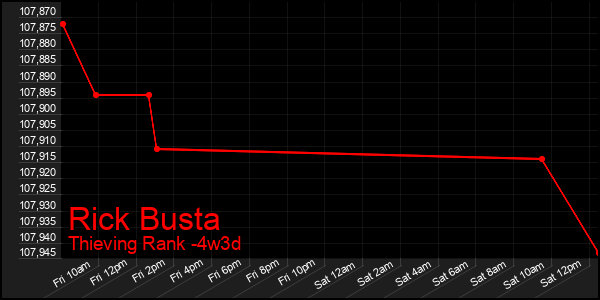 Last 31 Days Graph of Rick Busta