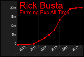Total Graph of Rick Busta